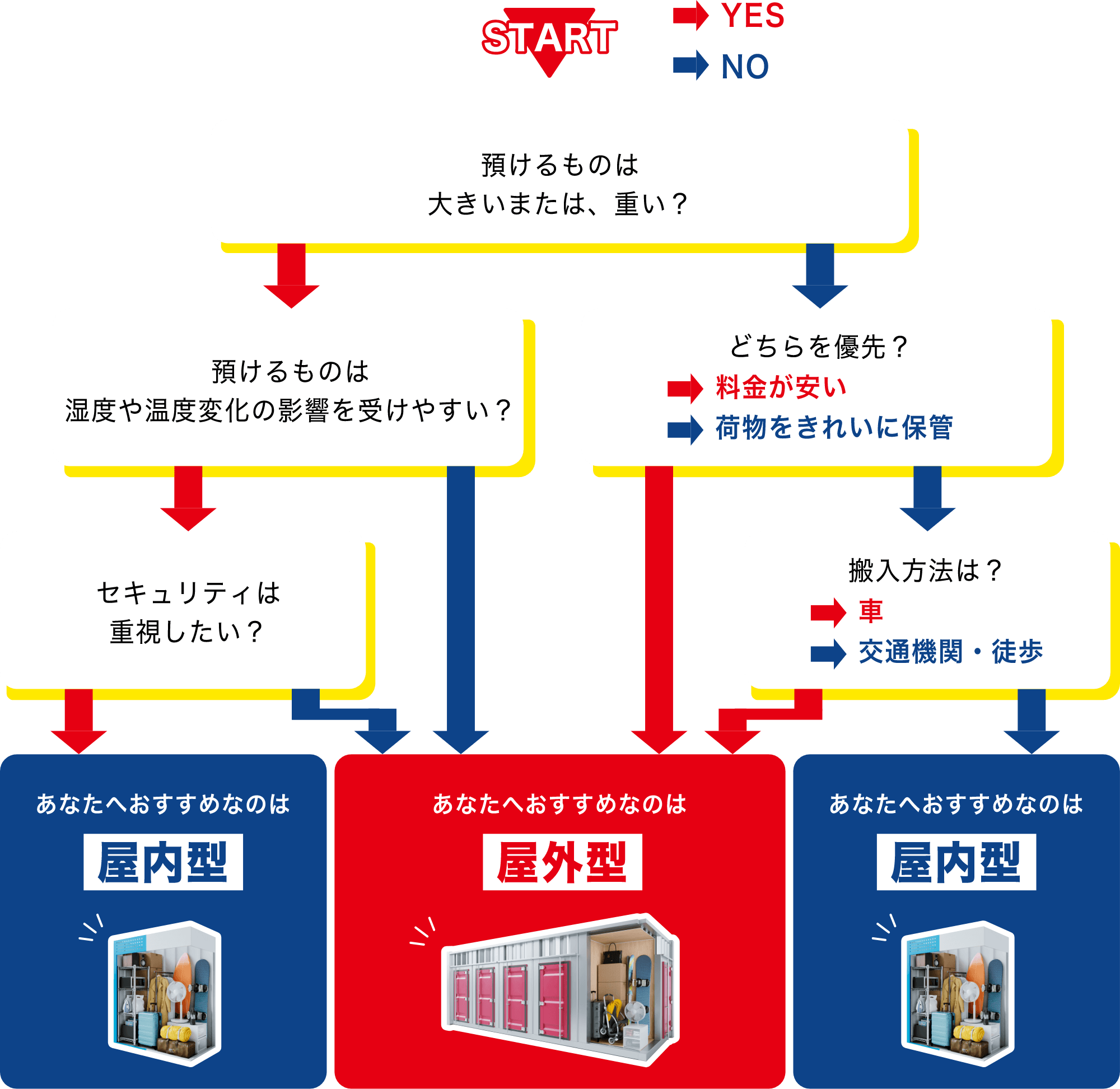 預けるものは大きいまたは、重い？ 大きい、または重い場合預けるものは湿度や温度変化の影響を受けやすい？ 影響を受けない場合は屋外型がおすすめ。 影響を受けやすい場合セキュリティを重視したい？ セキュリティを重視しない場合屋外型がおすすめ。セキュリティを重視したい場合おすすめは屋内型。最初の質問に戻って預けるものは大きくない、または重くない場合どちらを優先？ 料金が安いことを優先する場合屋外型がおすすめ。 料金よりも荷物をきれいに保管することを優先する場合搬入方法は？ 車の場合は屋外型がおすすめ。搬入方法が交通機関・徒歩の場合は屋内型がおすすめ。