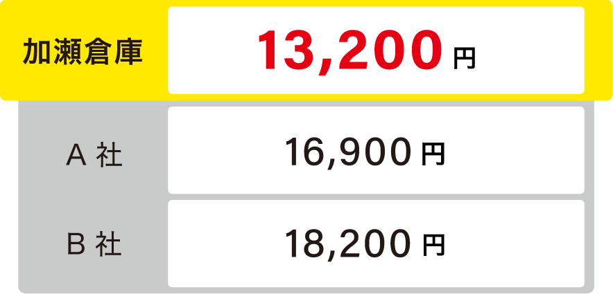 加瀬倉庫13,200円 A社16,900円 B社18,200円