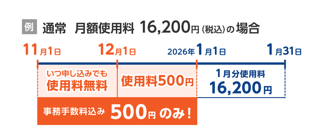 対象物件の初期費用がたったの500円。例えば通常月額16,200円の利用料が、4月・5月の2ヶ月分は500円のみ。6月から通常料金に。※加瀬倉庫のご利用料金は前払い制となっております。